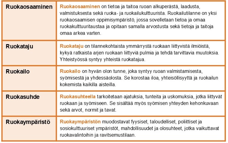 Taulukko ruokakasvatukseen liittyvien käsitteiden määritelmistä. Ruokaosaaminen on tietoa ja taitoa ruoan alkuperästä, laadusta, valmistuksesta sekä ruoka- ja ruokailukulttuurista. Ruokailutilanne on yksi ruokaosaamisen oppimisympäristö, jossa sovelletaan tietoa ja omaa ruokakulttuuritaustaa ja opitaan samalla arvostusta sekä tietoja ja taitoja omaa arkea varten. Ruokataju on tilannekohtaista ymmärrystä ruokaan liittyvistä ilmiöistä, kykyä ratkaista arjen ruokaan liittyviä pulmia ja tehdä tarvittavia muutoksia. Yhteistyössä syntyy yhteistä ruokatajua. Ruokailo on hyvän olon tunne, joka syntyy ruoan valmistamisesta, syömisestä ja yhdessäolosta. Se korostaa iloa, yhteisöllisyyttä ja ruokailun kokemista kaikilla aisteilla. Ruokasuhteella tarkoitetaan ajatuksia, tunteita ja uskomuksia, jotka liittyvät ruokaan ja syömiseen. Se sisältää myös syömisen yhteyden kehonkuvaan sekä arvot, normit ja tavat. Ruokaympäristön muodostavat fyysiset, taloudelliset, poliittiset ja sosiokulttuuriset ympäristöt, mahdollisuudet ja olosuhteet, jotka vaikuttavat ruokavalintoihin ja ravitsemustilaan.